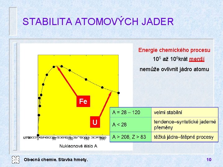 STABILITA ATOMOVÝCH JADER Energie chemického procesu 105 až 106 krát menší nemůže ovlivnit jádro