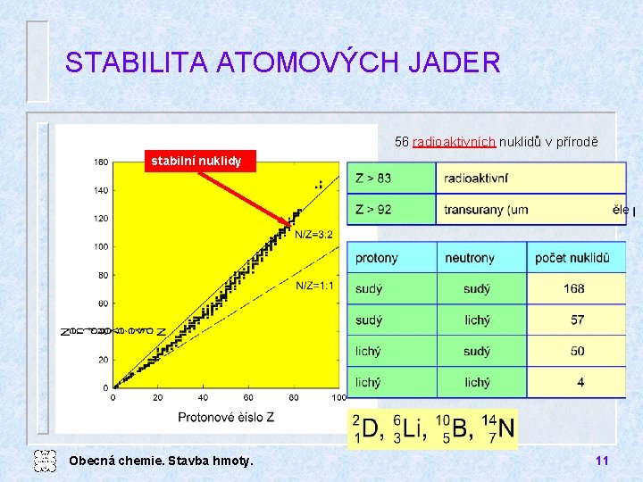 STABILITA ATOMOVÝCH JADER 56 radioaktivních nuklidů v přírodě stabilní nuklidy Obecná chemie. Stavba hmoty.