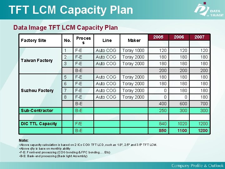 TFT LCM Capacity Plan Data Image TFT LCM Capacity Plan Factory Site Taiwan Factory