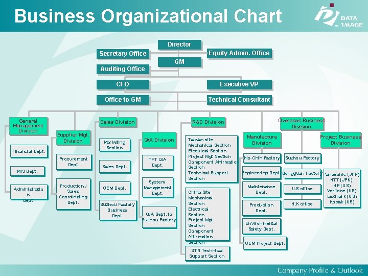 Business Organizational Chart Director Equity Admin. Office Secretary Office GM Auditing Office General Management