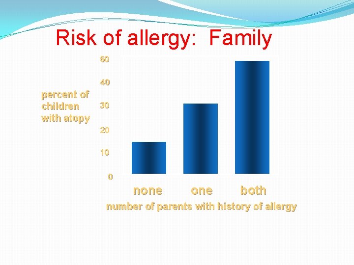 Risk of allergy: Family 50 40 percent of children with atopy 30 20 10