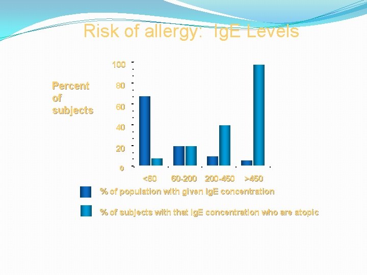 Risk of allergy: Ig. E Levels 100 Percent of subjects 80 60 40 20