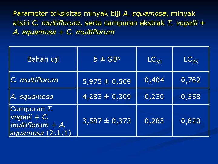 Parameter toksisitas minyak biji A. squamosa, minyak atsiri C. multiflorum, serta campuran ekstrak T.