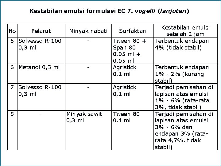 Kestabilan emulsi formulasi EC T. vogelii (lanjutan) No Pelarut Minyak nabati 5 Solvesso R-100