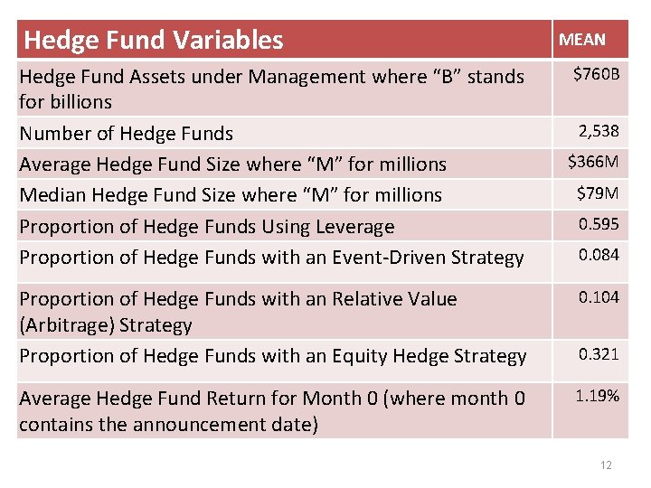 Hedge Fund Variables Hedge Fund Assets under Management where “B” stands for billions Number