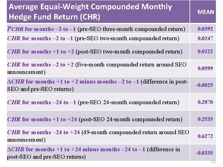 Average Equal-Weight Compounded Monthly Hedge Fund Return (CHR) MEAN PCHR for months – 3