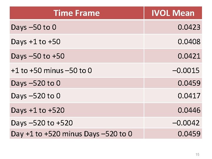 Time Frame IVOL Mean Days – 50 to 0 0. 0423 Days +1 to