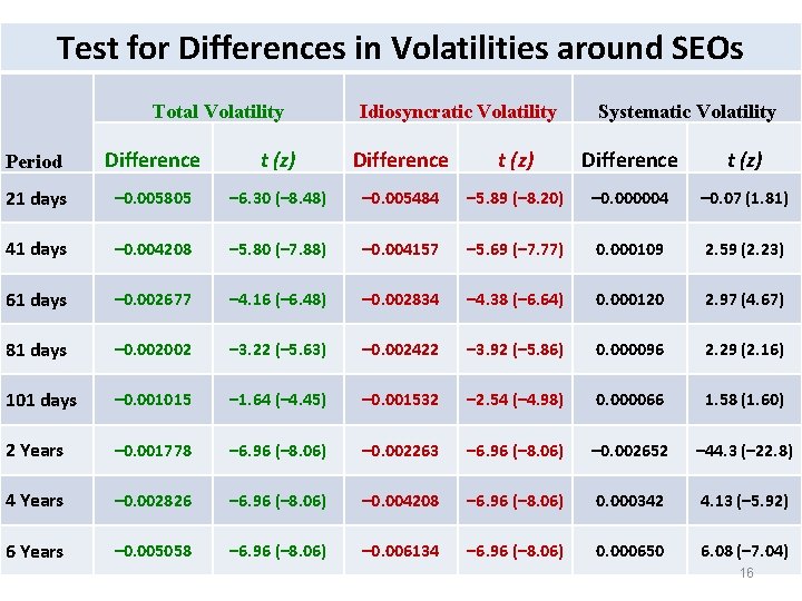 Test for Differences in Volatilities around SEOs Total Volatility Idiosyncratic Volatility Systematic Volatility Period