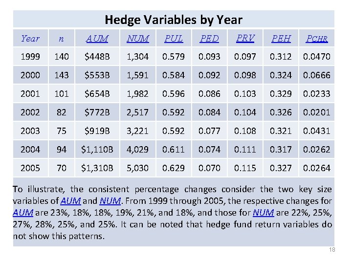 Hedge Variables by Year n AUM NUM PUL PED PRV PEH PCHR 1999 140