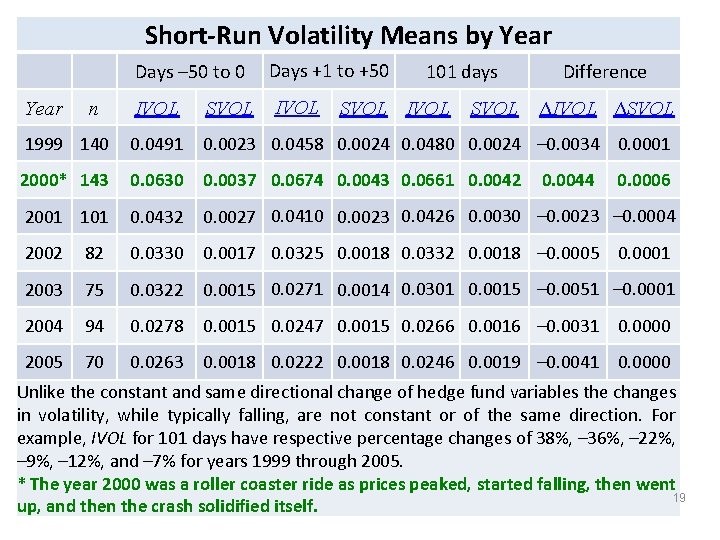 Short-Run Volatility Means by Year Days – 50 to 0 Days +1 to +50