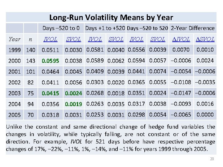 Long-Run Volatility Means by Year Days – 520 to 0 Days +1 to +520