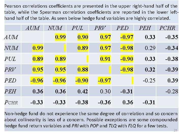 Pearson correlations coefficients are presented in the upper right-hand half of the table, while