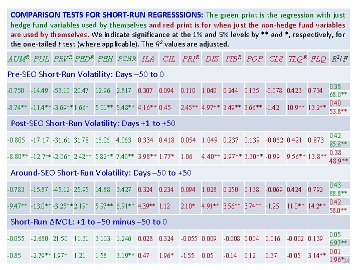 COMPARISON TESTS FOR SHORT-RUN REGRESSSIONS: The green print is the regression with just hedge