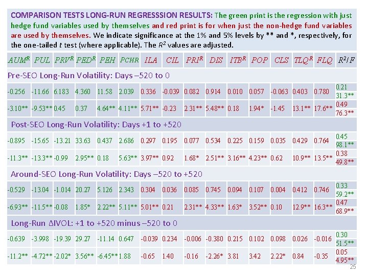 COMPARISON TESTS LONG-RUN REGRESSSION RESULTS: The green print is the regression with just hedge