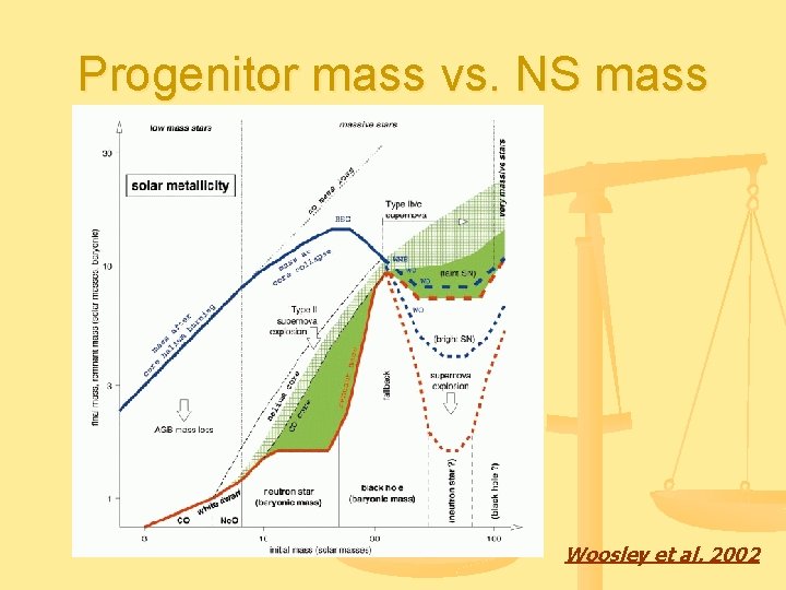 Progenitor mass vs. NS mass Woosley et al. 2002 