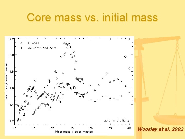 Core mass vs. initial mass Woosley et al. 2002 