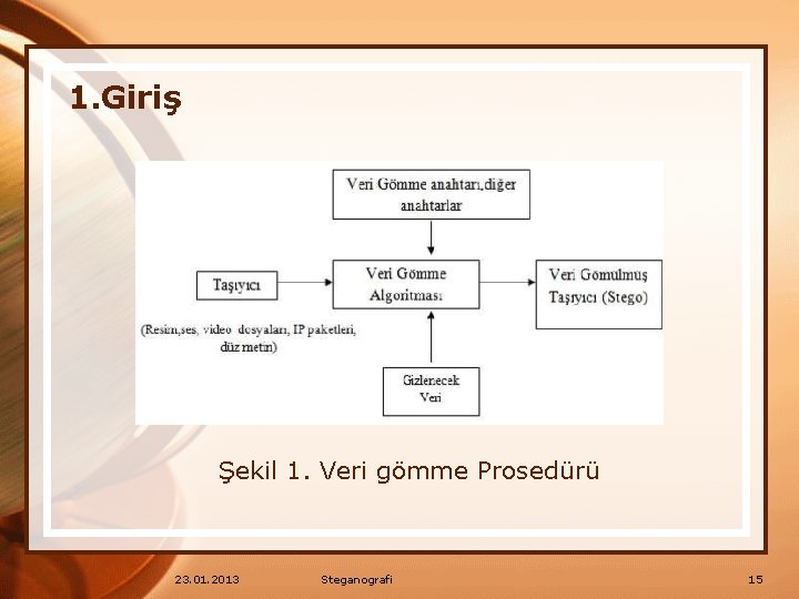 1. Giriş Şekil 1. Veri gömme Prosedürü 23. 01. 2013 Steganografi 15 