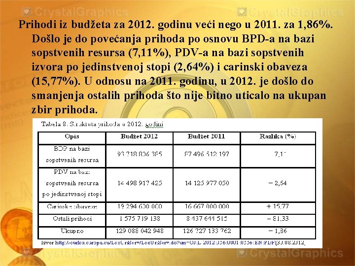 Prihodi iz budžeta za 2012. godinu veći nego u 2011. za 1, 86%. Došlo