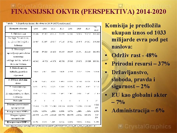 FINANSIJSKI OKVIR (PERSPEKTIVA) 2014 -2020 Komisija je predložila ukupan iznos od 1033 milijarde evra