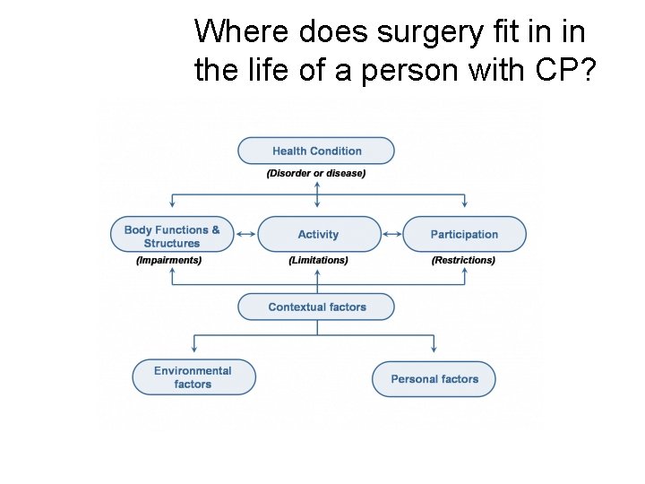 Where does surgery fit in in the life of a person with CP? 