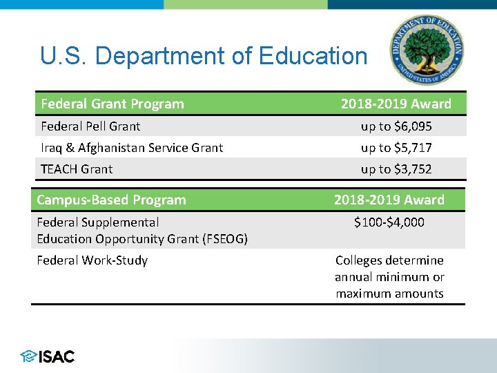 U. S. Department of Education Federal Grant Program 2018 -2019 Award Federal Pell Grant