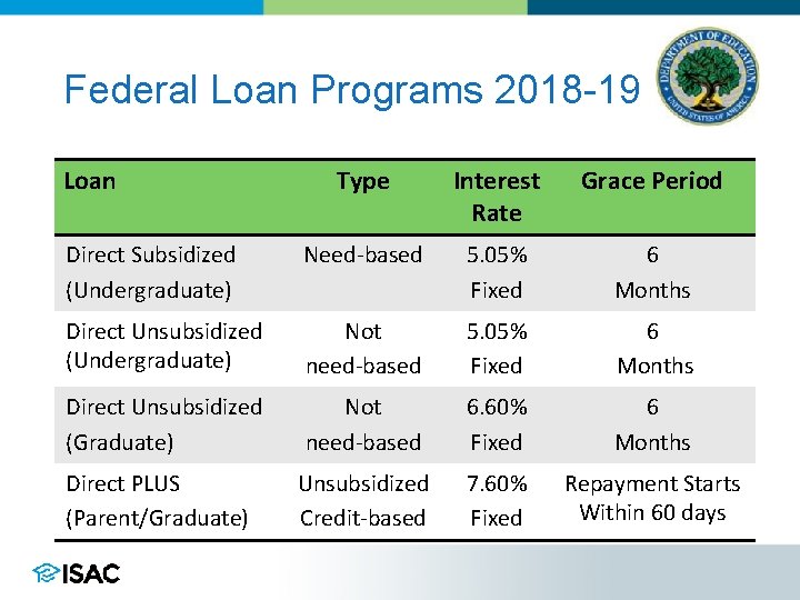 Federal Loan Programs 2018 -19 Loan Type Interest Rate Grace Period Direct Subsidized (Undergraduate)