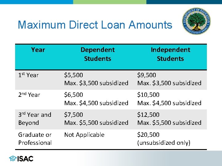 Maximum Direct Loan Amounts Year Dependent Students Independent Students 1 st Year $5, 500
