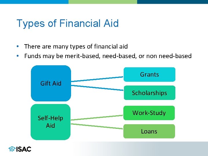 Types of Financial Aid • There are many types of financial aid • Funds