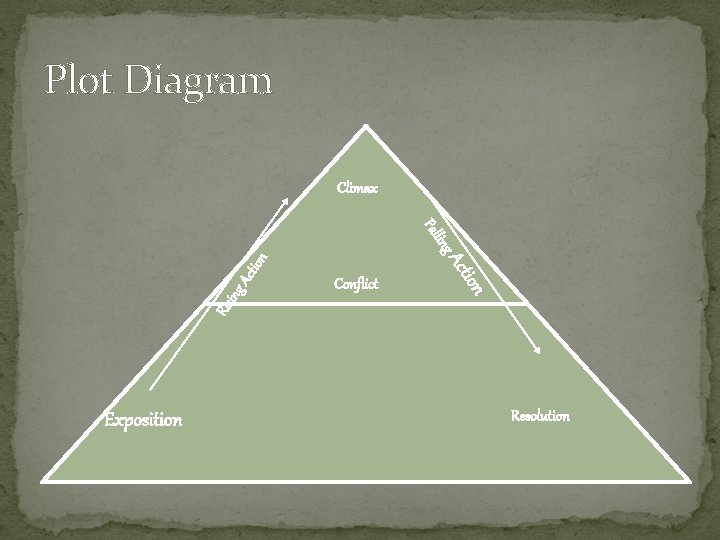 Plot Diagram Climax Act ing Ris ion Act ion ling Fal Conflict Exposition Resolution