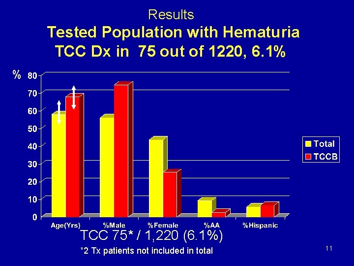 Results Tested Population with Hematuria TCC Dx in 75 out of 1220, 6. 1%