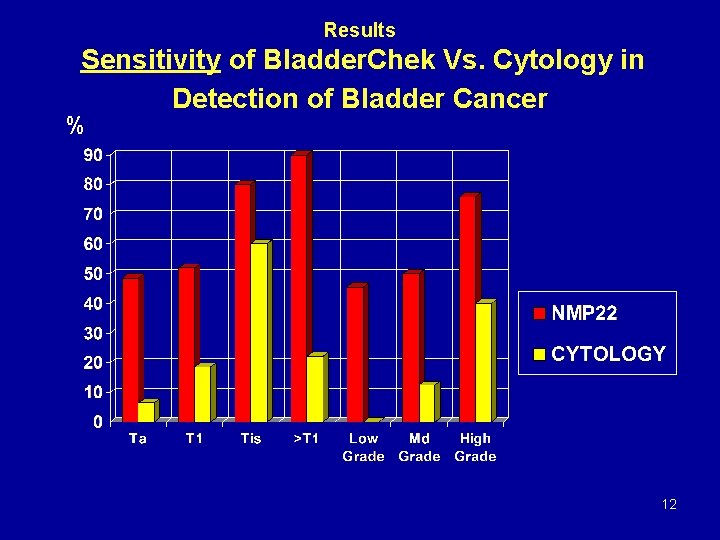 Results Sensitivity of Bladder. Chek Vs. Cytology in Detection of Bladder Cancer % 12