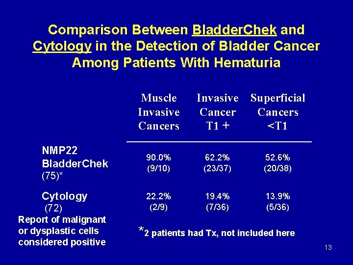 Comparison Between Bladder. Chek and Cytology in the Detection of Bladder Cancer Among Patients