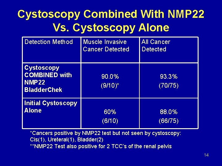 Cystoscopy Combined With NMP 22 Vs. Cystoscopy Alone Detection Method Cystoscopy COMBINED with NMP