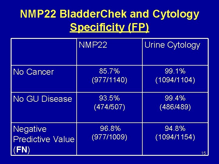 NMP 22 Bladder. Chek and Cytology Specificity (FP) NMP 22 Urine Cytology No Cancer