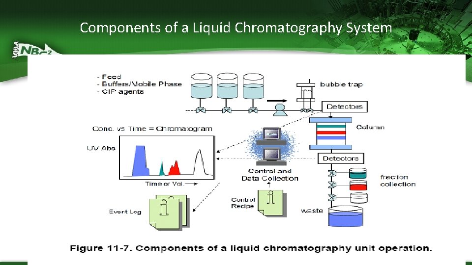 Components of a Liquid Chromatography System 