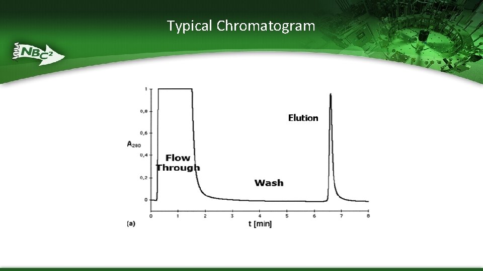 Typical Chromatogram 