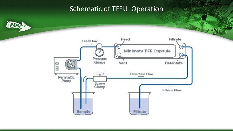 Schematic of TFFU Operation 