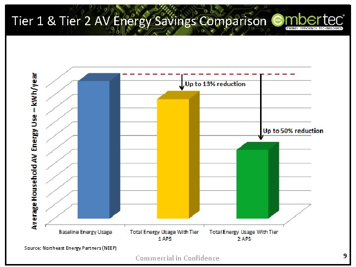 Tier 1 & Tier 2 AV Energy Savings Comparison Source: Northeast Energy Partners (NEEP)