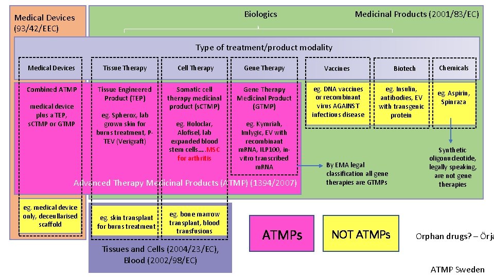 Biologics Medical Devices (93/42/EEC) Medicinal Products (2001/83/EC) Type of treatment/product modality Medical Devices Tissue