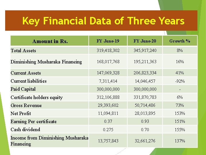 Key Financial Data of Three Years Amount in Rs. FY June-19 FY June-20 Growth