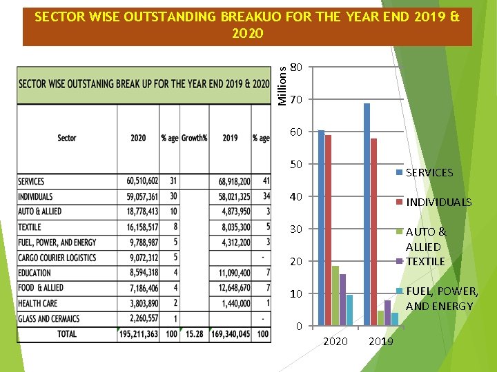 Millions SECTOR WISE OUTSTANDING BREAKUO FOR THE YEAR END 2019 & 2020 80 70