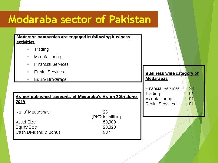 Modaraba sector of Pakistan Modaraba companies are engaged in following business activities • Trading