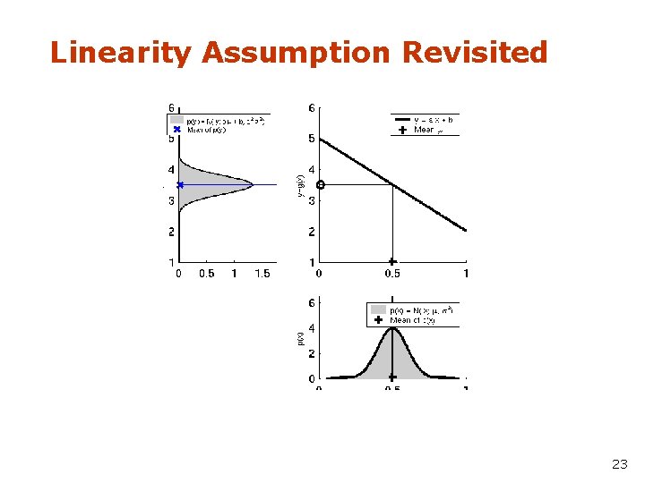 Linearity Assumption Revisited 23 