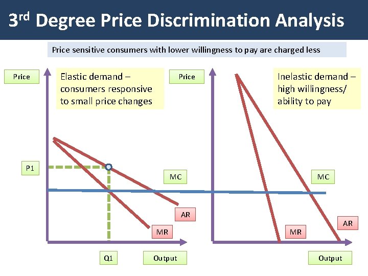 3 rd Degree Price Discrimination Analysis Price sensitive consumers with lower willingness to pay