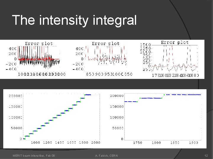 The intensity integral MERIT beam intensities, Feb 08 A. Fabich, CERN 12 