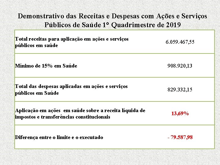 Demonstrativo das Receitas e Despesas com Ações e Serviços Públicos de Saúde 1° Quadrimestre