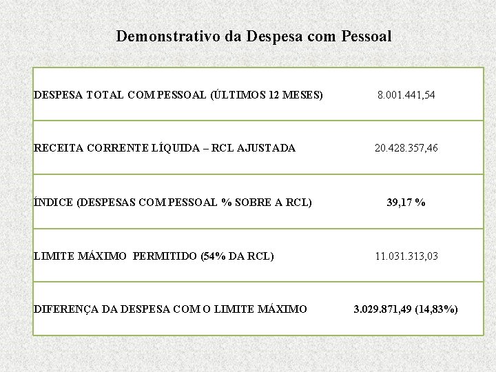 Demonstrativo da Despesa com Pessoal DESPESA TOTAL COM PESSOAL (ÚLTIMOS 12 MESES) 8. 001.