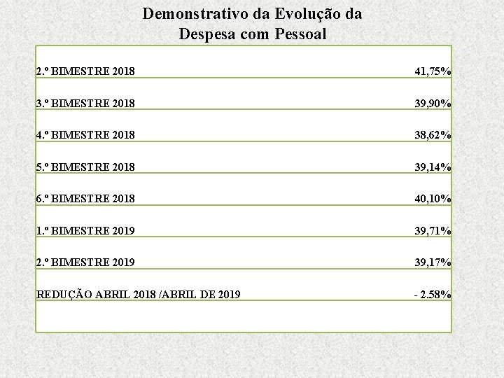 Demonstrativo da Evolução da Despesa com Pessoal 2. º BIMESTRE 2018 41, 75% 3.