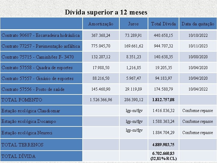 Dívida superior a 12 meses Amortização Juros Total Dívida Data da quitação Contrato 90607