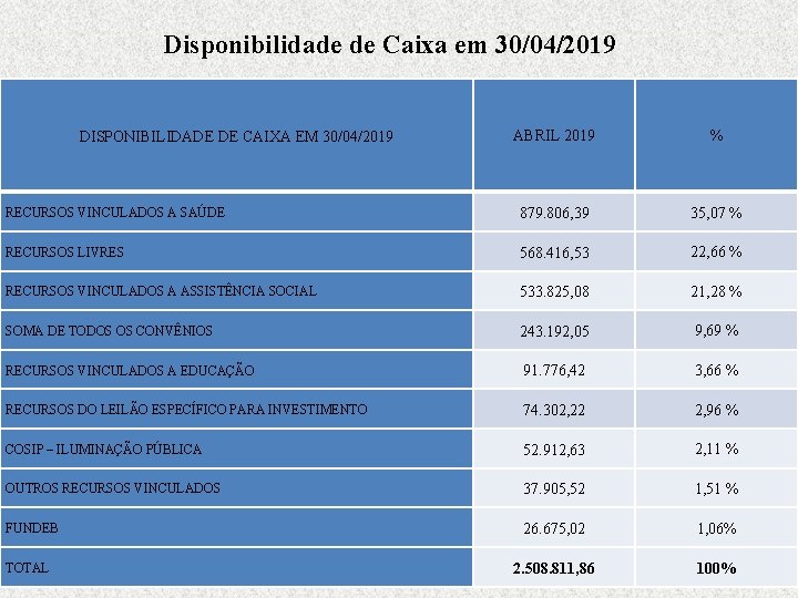 Disponibilidade de Caixa em 30/04/2019 ABRIL 2019 % RECURSOS VINCULADOS A SAÚDE 879. 806,